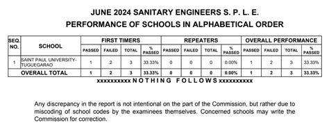 dole region 7 portal|June 2024 Sanitary Engineers Special Professional Licensure .